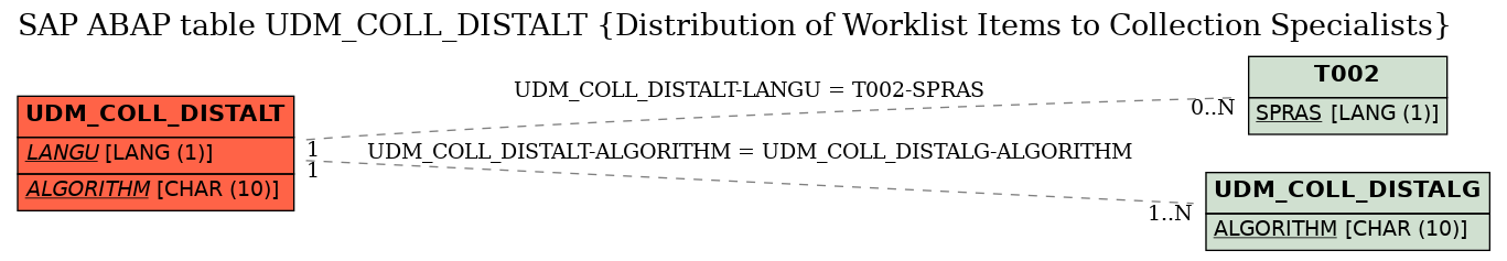 E-R Diagram for table UDM_COLL_DISTALT (Distribution of Worklist Items to Collection Specialists)