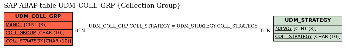 E-R Diagram for table UDM_COLL_GRP (Collection Group)