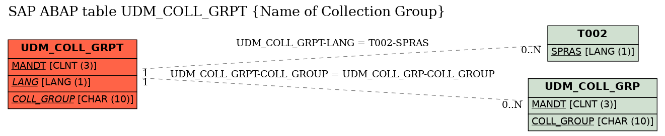 E-R Diagram for table UDM_COLL_GRPT (Name of Collection Group)