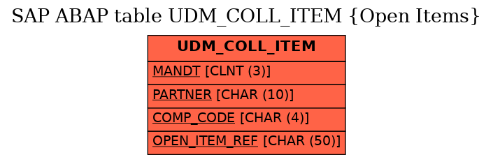 E-R Diagram for table UDM_COLL_ITEM (Open Items)