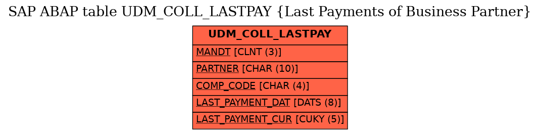 E-R Diagram for table UDM_COLL_LASTPAY (Last Payments of Business Partner)