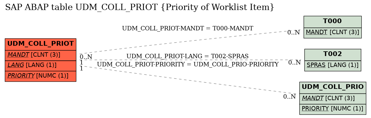 E-R Diagram for table UDM_COLL_PRIOT (Priority of Worklist Item)