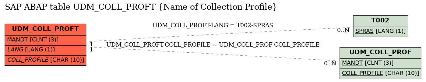 E-R Diagram for table UDM_COLL_PROFT (Name of Collection Profile)