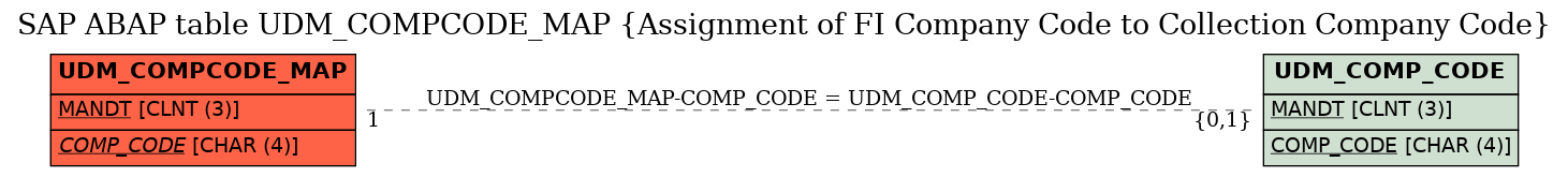 E-R Diagram for table UDM_COMPCODE_MAP (Assignment of FI Company Code to Collection Company Code)