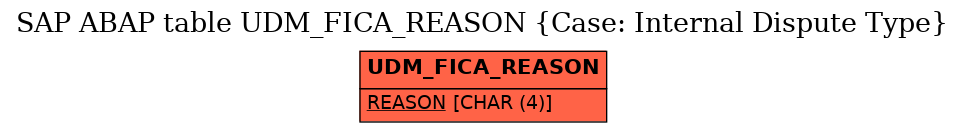 E-R Diagram for table UDM_FICA_REASON (Case: Internal Dispute Type)