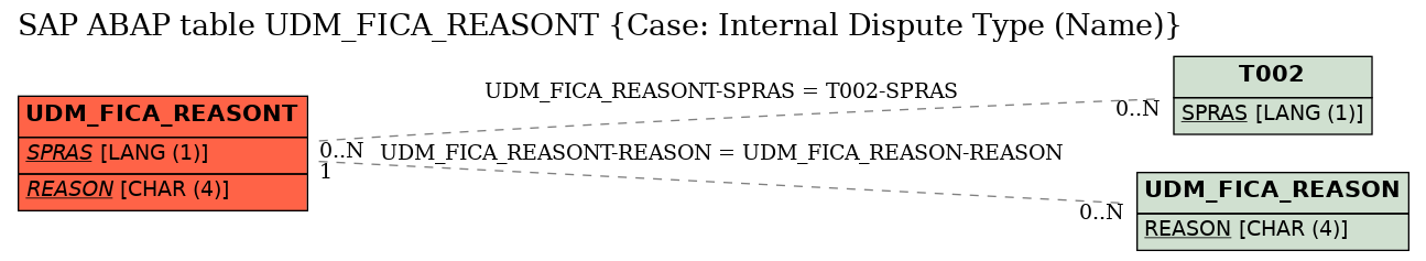 E-R Diagram for table UDM_FICA_REASONT (Case: Internal Dispute Type (Name))