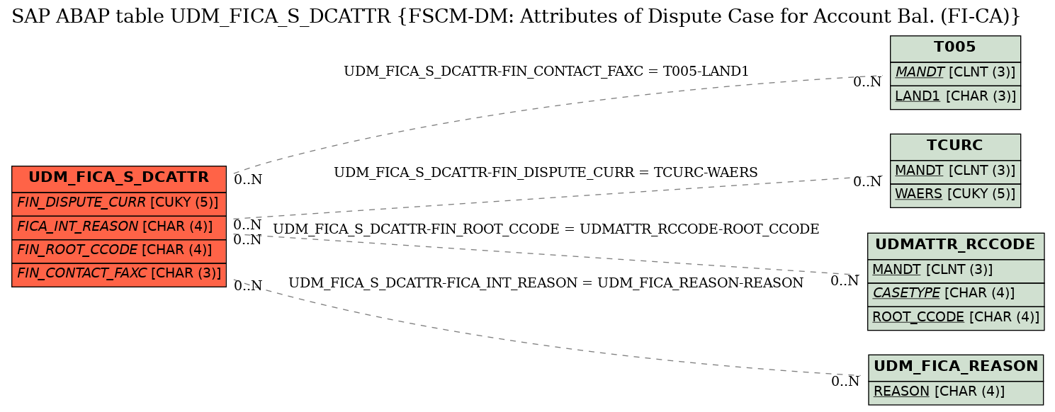 E-R Diagram for table UDM_FICA_S_DCATTR (FSCM-DM: Attributes of Dispute Case for Account Bal. (FI-CA))