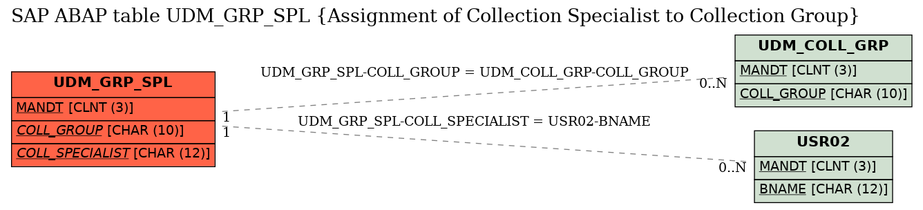 E-R Diagram for table UDM_GRP_SPL (Assignment of Collection Specialist to Collection Group)