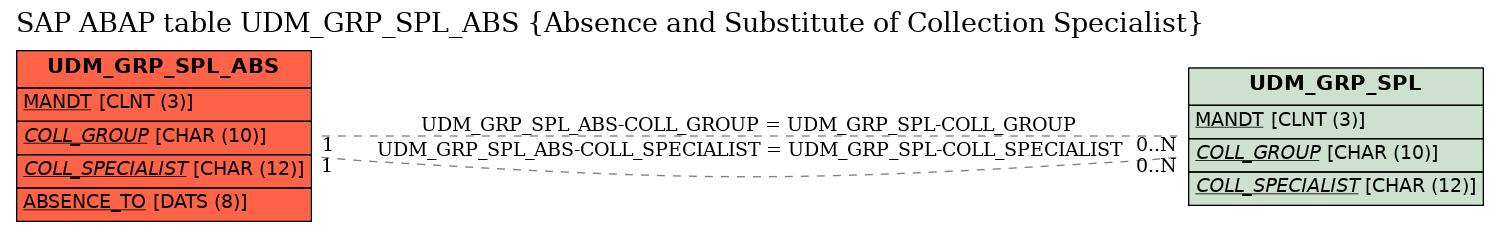 E-R Diagram for table UDM_GRP_SPL_ABS (Absence and Substitute of Collection Specialist)