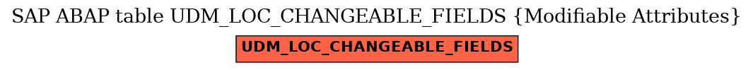 E-R Diagram for table UDM_LOC_CHANGEABLE_FIELDS (Modifiable Attributes)