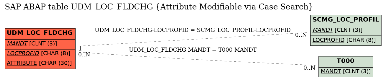 E-R Diagram for table UDM_LOC_FLDCHG (Attribute Modifiable via Case Search)