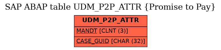 E-R Diagram for table UDM_P2P_ATTR (Promise to Pay)