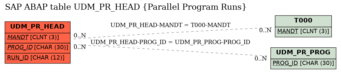 E-R Diagram for table UDM_PR_HEAD (Parallel Program Runs)