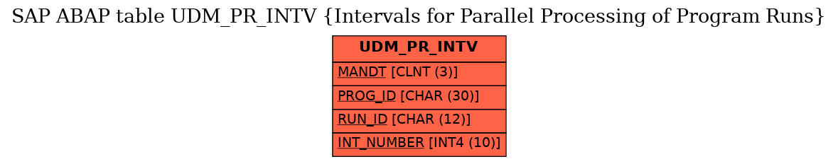 E-R Diagram for table UDM_PR_INTV (Intervals for Parallel Processing of Program Runs)