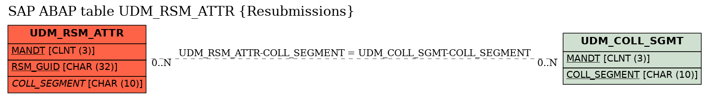 E-R Diagram for table UDM_RSM_ATTR (Resubmissions)