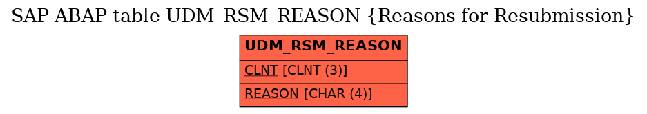 E-R Diagram for table UDM_RSM_REASON (Reasons for Resubmission)