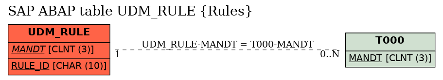 E-R Diagram for table UDM_RULE (Rules)