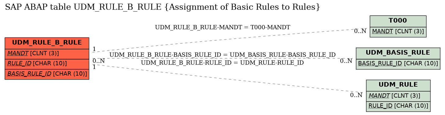 E-R Diagram for table UDM_RULE_B_RULE (Assignment of Basic Rules to Rules)