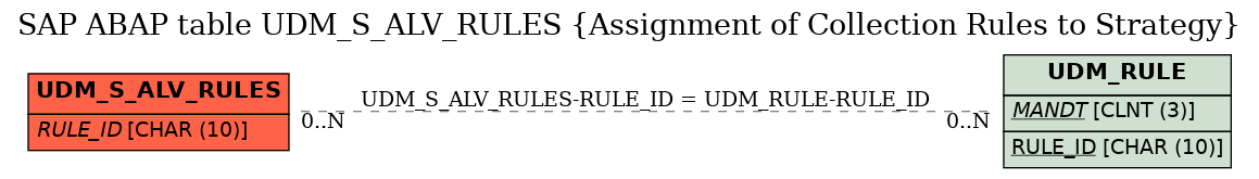 E-R Diagram for table UDM_S_ALV_RULES (Assignment of Collection Rules to Strategy)