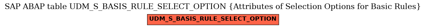 E-R Diagram for table UDM_S_BASIS_RULE_SELECT_OPTION (Attributes of Selection Options for Basic Rules)