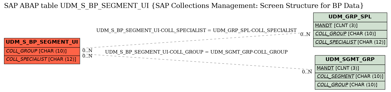 E-R Diagram for table UDM_S_BP_SEGMENT_UI (SAP Collections Management: Screen Structure for BP Data)