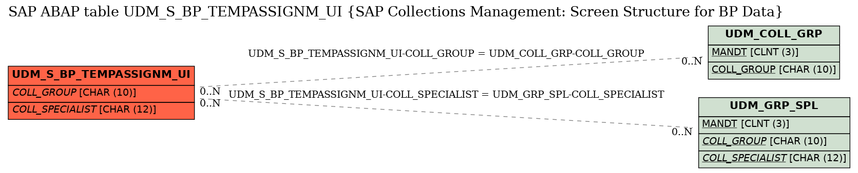 E-R Diagram for table UDM_S_BP_TEMPASSIGNM_UI (SAP Collections Management: Screen Structure for BP Data)