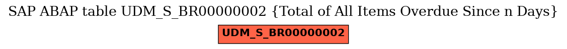 E-R Diagram for table UDM_S_BR00000002 (Total of All Items Overdue Since n Days)