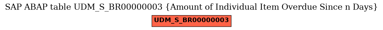 E-R Diagram for table UDM_S_BR00000003 (Amount of Individual Item Overdue Since n Days)