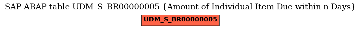 E-R Diagram for table UDM_S_BR00000005 (Amount of Individual Item Due within n Days)