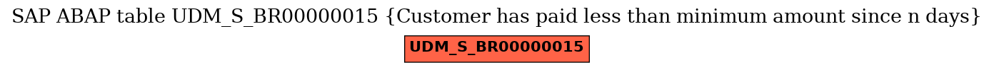 E-R Diagram for table UDM_S_BR00000015 (Customer has paid less than minimum amount since n days)