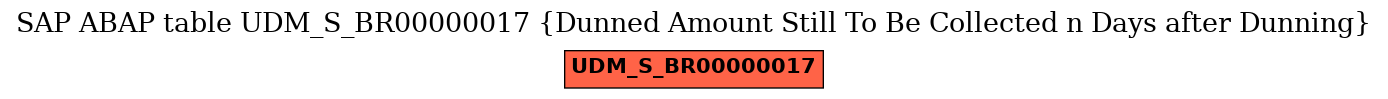 E-R Diagram for table UDM_S_BR00000017 (Dunned Amount Still To Be Collected n Days after Dunning)