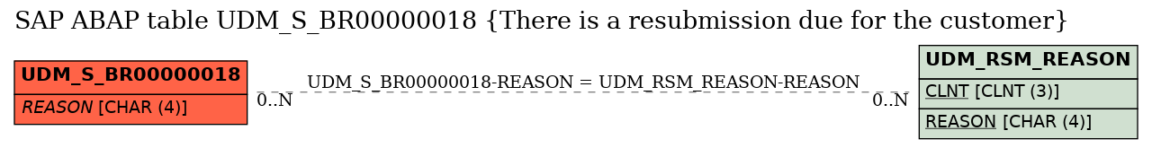 E-R Diagram for table UDM_S_BR00000018 (There is a resubmission due for the customer)