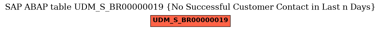 E-R Diagram for table UDM_S_BR00000019 (No Successful Customer Contact in Last n Days)