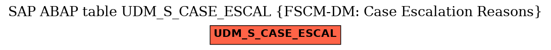 E-R Diagram for table UDM_S_CASE_ESCAL (FSCM-DM: Case Escalation Reasons)