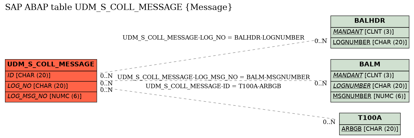 E-R Diagram for table UDM_S_COLL_MESSAGE (Message)