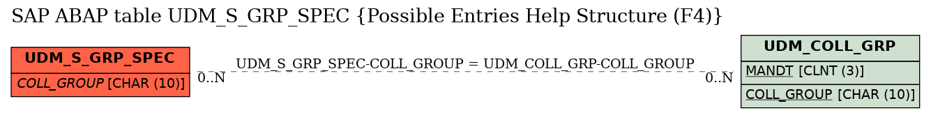 E-R Diagram for table UDM_S_GRP_SPEC (Possible Entries Help Structure (F4))