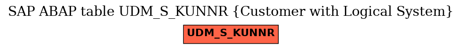 E-R Diagram for table UDM_S_KUNNR (Customer with Logical System)