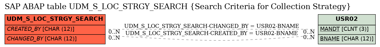 E-R Diagram for table UDM_S_LOC_STRGY_SEARCH (Search Criteria for Collection Strategy)