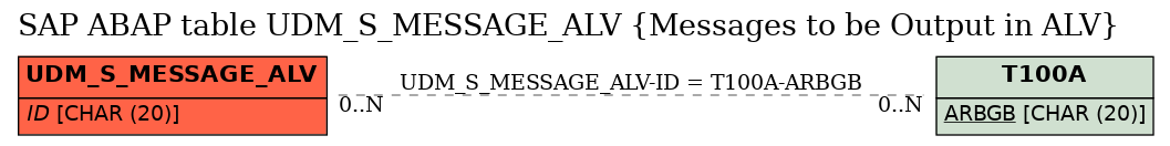 E-R Diagram for table UDM_S_MESSAGE_ALV (Messages to be Output in ALV)
