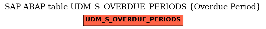 E-R Diagram for table UDM_S_OVERDUE_PERIODS (Overdue Period)