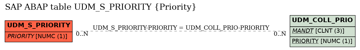 E-R Diagram for table UDM_S_PRIORITY (Priority)