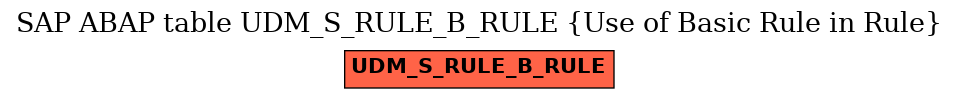 E-R Diagram for table UDM_S_RULE_B_RULE (Use of Basic Rule in Rule)