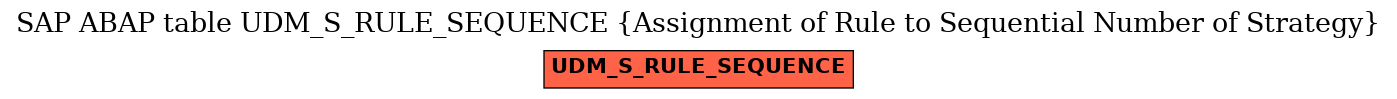 E-R Diagram for table UDM_S_RULE_SEQUENCE (Assignment of Rule to Sequential Number of Strategy)