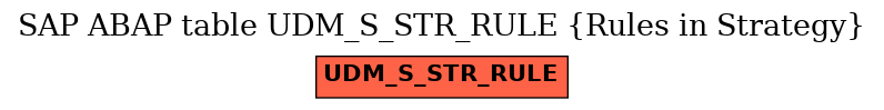 E-R Diagram for table UDM_S_STR_RULE (Rules in Strategy)