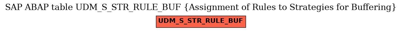 E-R Diagram for table UDM_S_STR_RULE_BUF (Assignment of Rules to Strategies for Buffering)