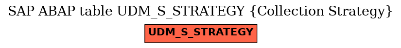 E-R Diagram for table UDM_S_STRATEGY (Collection Strategy)