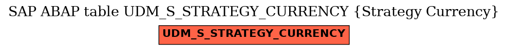 E-R Diagram for table UDM_S_STRATEGY_CURRENCY (Strategy Currency)