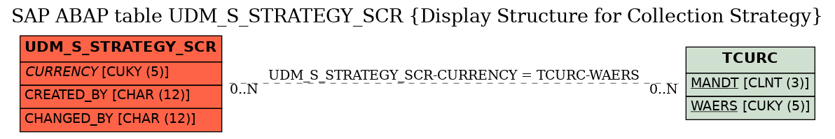 E-R Diagram for table UDM_S_STRATEGY_SCR (Display Structure for Collection Strategy)