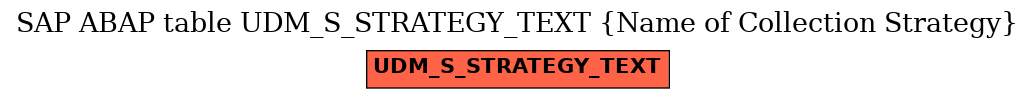 E-R Diagram for table UDM_S_STRATEGY_TEXT (Name of Collection Strategy)