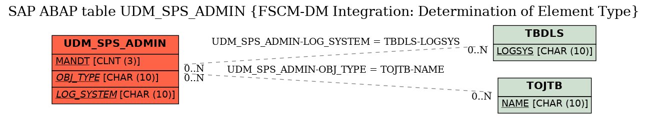 E-R Diagram for table UDM_SPS_ADMIN (FSCM-DM Integration: Determination of Element Type)